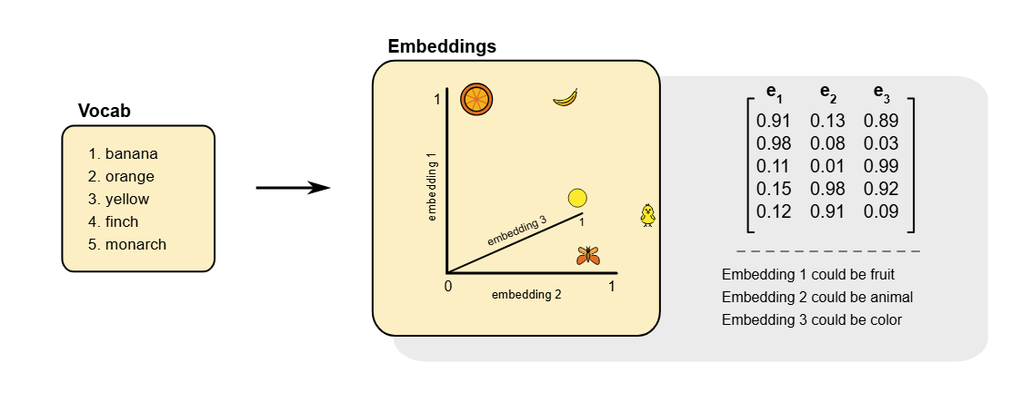 What Is an Embedding?