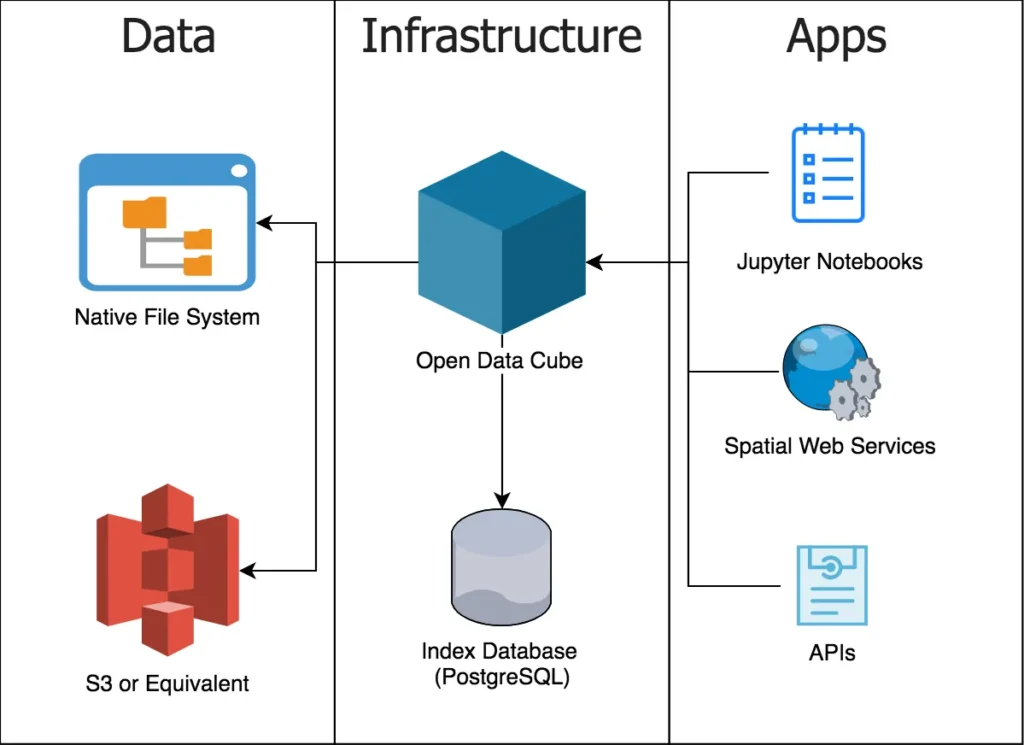 Open Data Cube Components