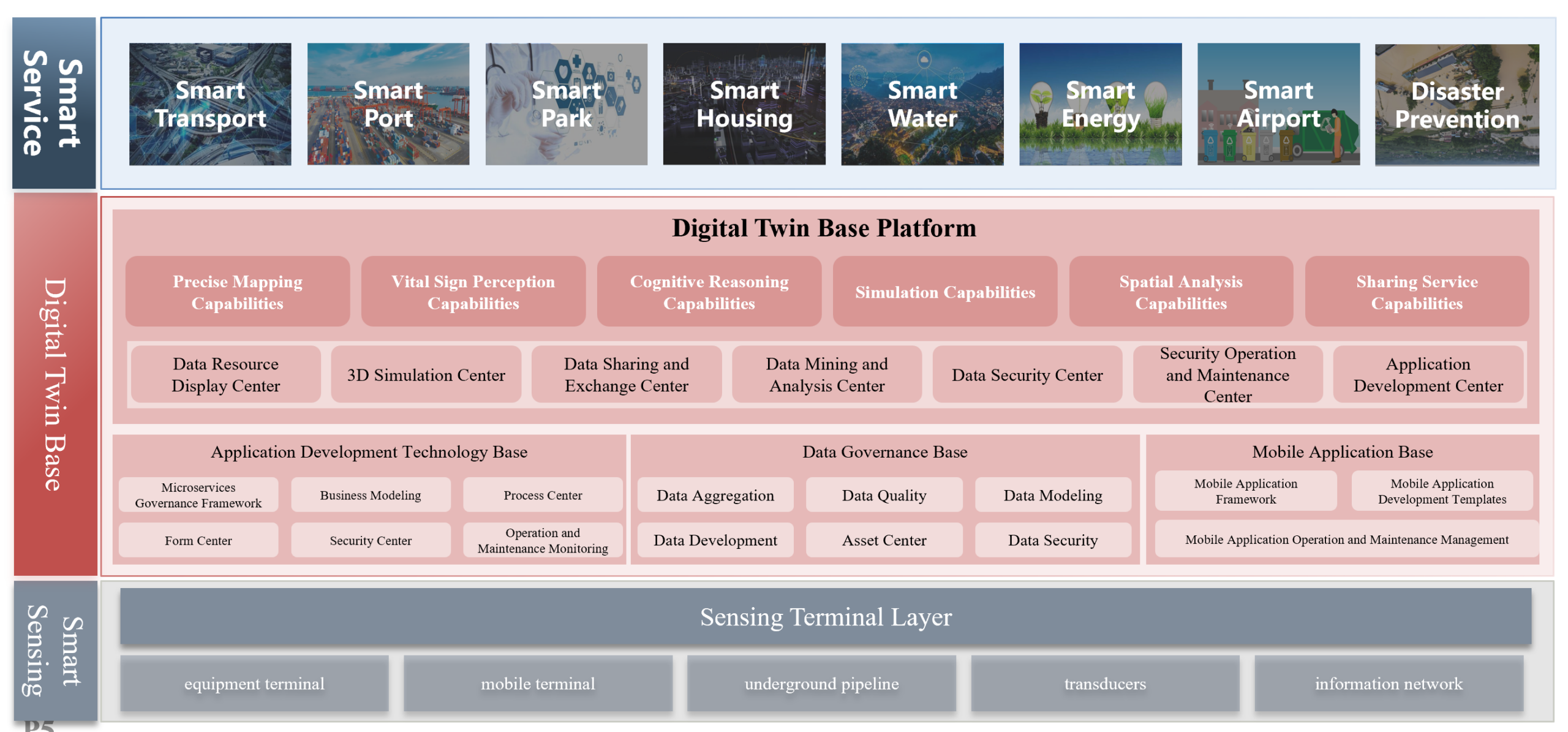 Digital Twin Platform Architecture Diagram