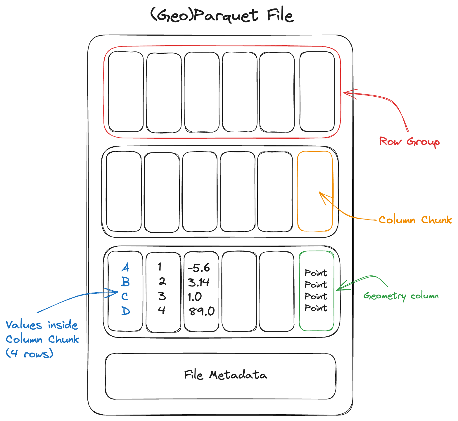 Parquet file layout. Source: Cloud Native Geo