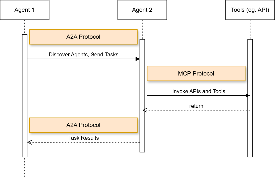 Agentic GeoAI. Relationship between A2A and MCP