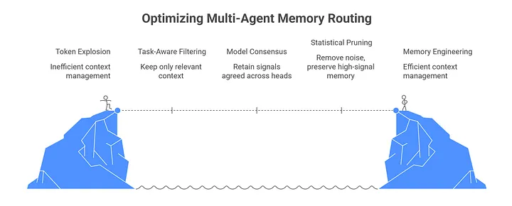 Agentic GeoAI. Optimizing Multi-Agent Memory Routing