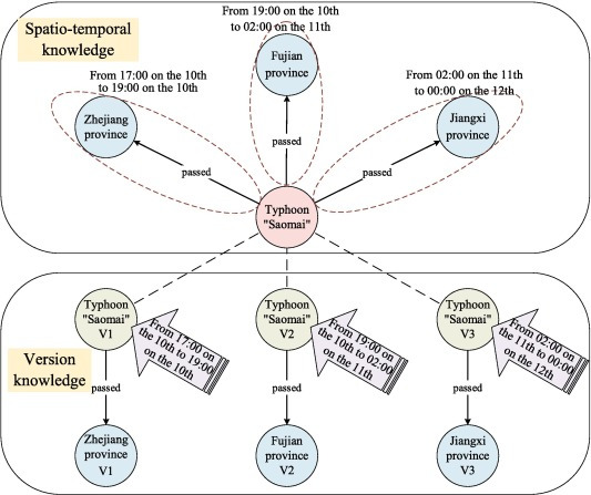 Example of a spatio-temporal knowledge graph