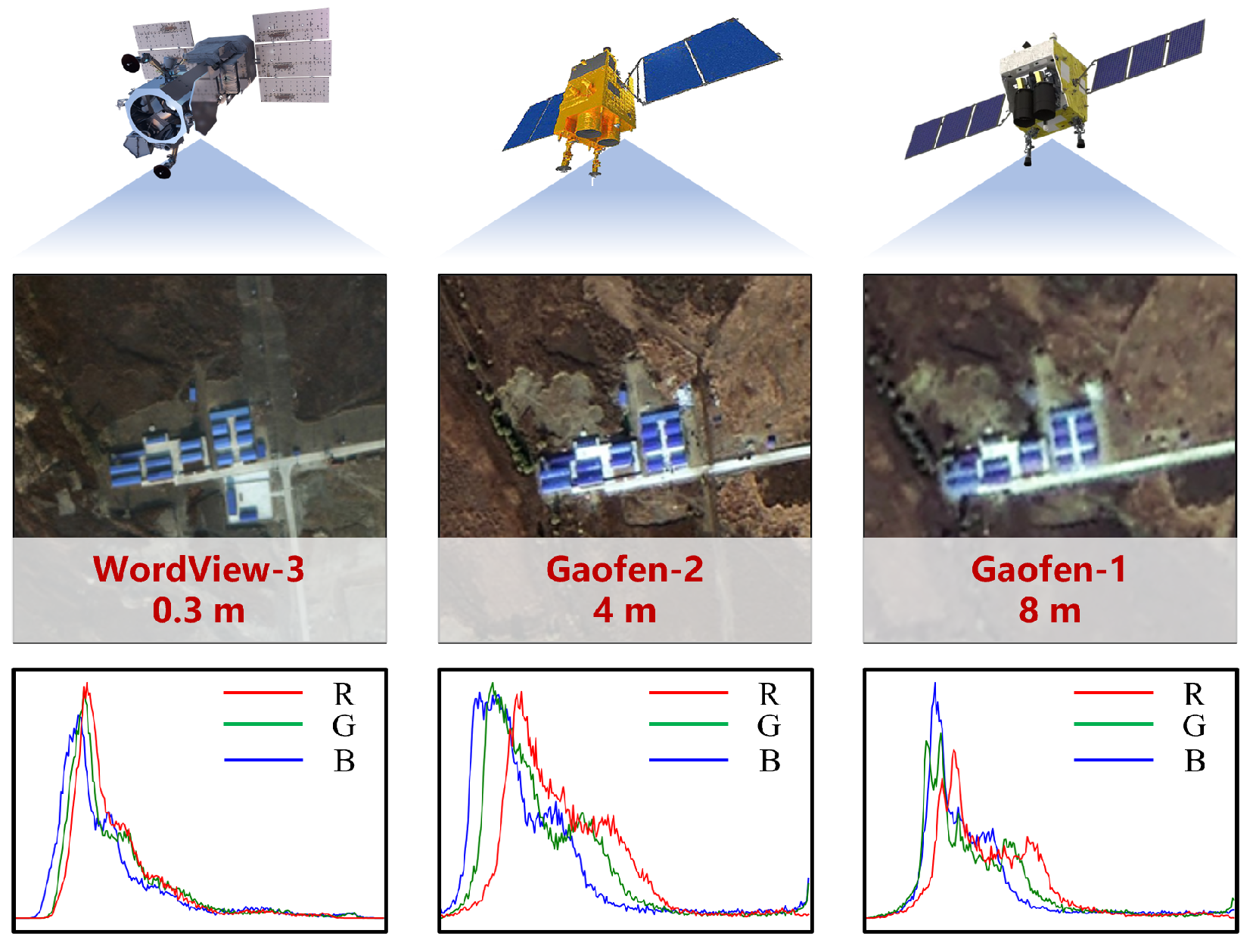 High-resolution visible imagery from different sources varies in terms of spatial resolution and spectral characteristics