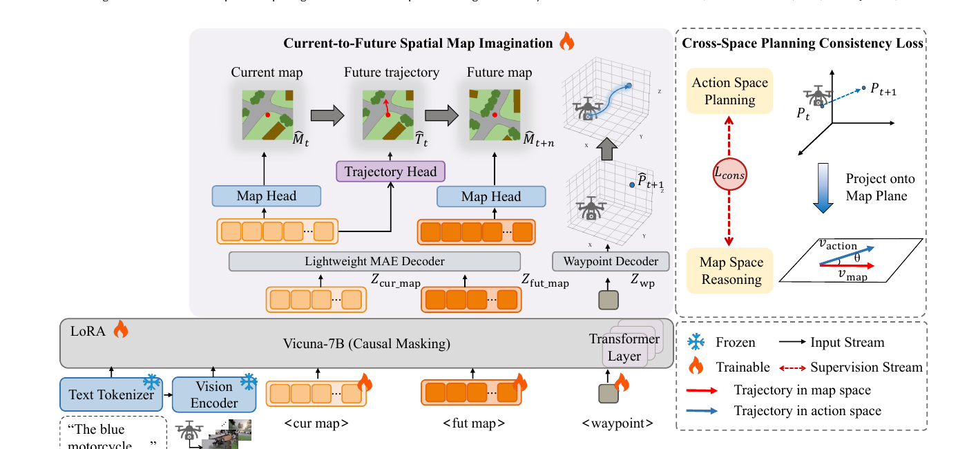 AirForesight architecture for current-to-future spatial map reasoning