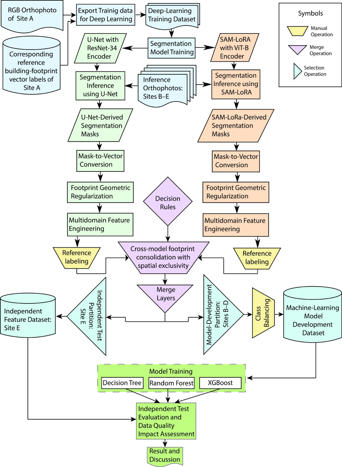 GeoAI workflow for extracting and quality-checking UAV-derived building footprints