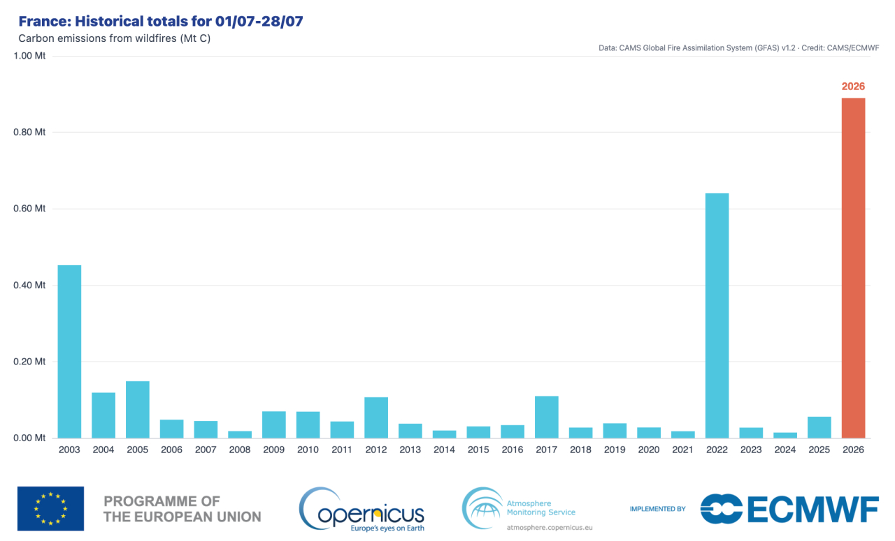 French July wildfire carbon emissions by year, 2003 to 2026
