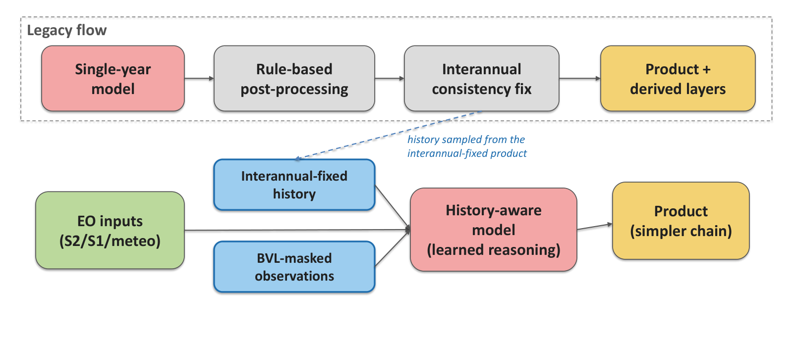 Comparison of the legacy crop-mapping workflow and the proposed model with historical prediction inputs