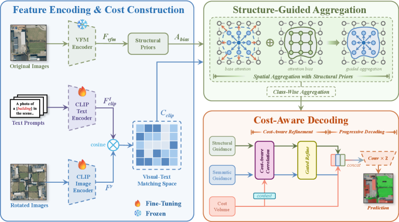 Diagram of the GeoSeg-OV framework combining CLIP semantics with structural guidance
