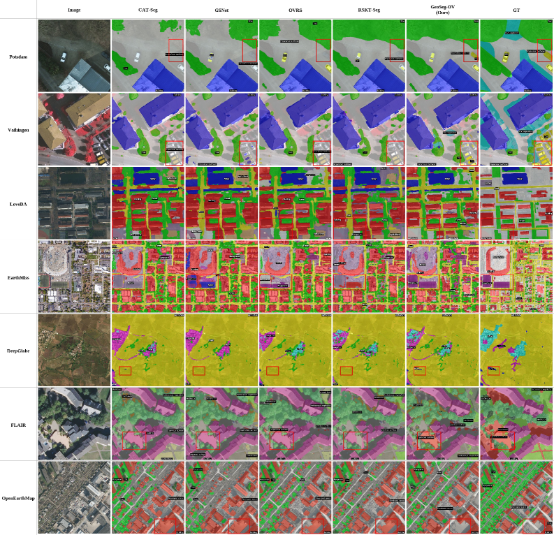 Qualitative comparison of remote-sensing segmentation results from GeoSeg-OV and baseline models
