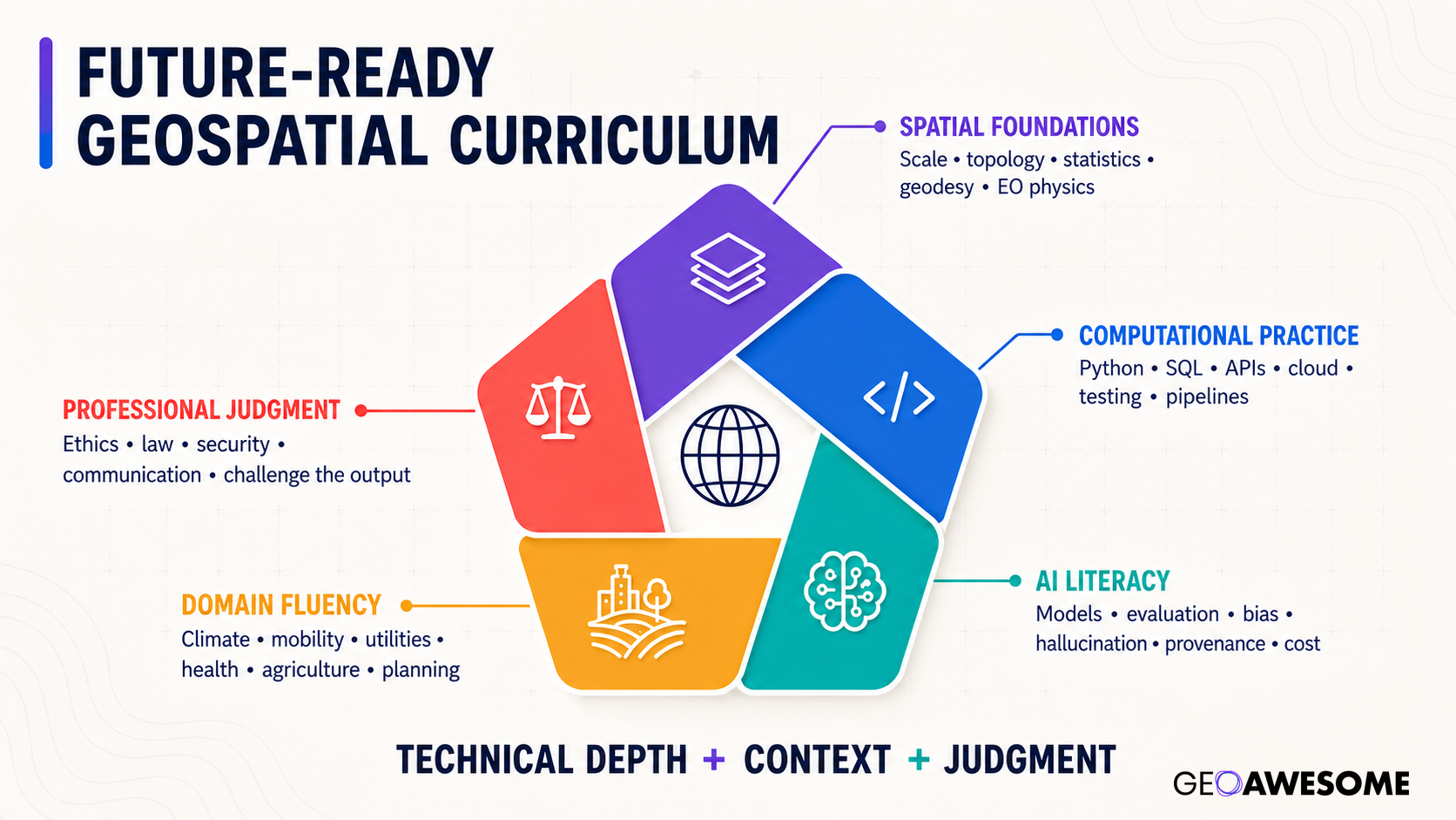 Future-ready geospatial curriculum: five interlocking layers of spatial, computational, AI, domain and professional capability