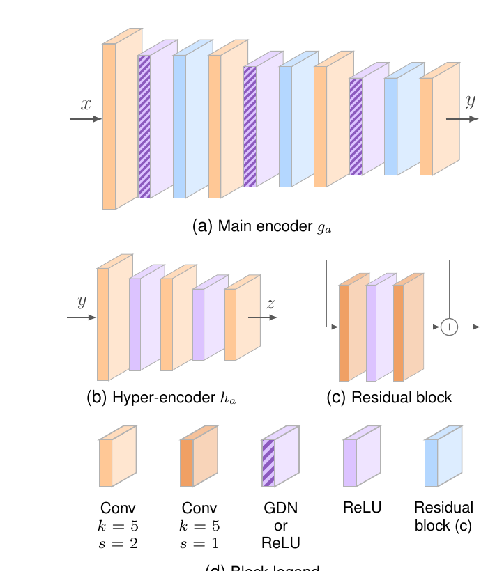 DDC encoder architecture for FPGA-aware SAR compression